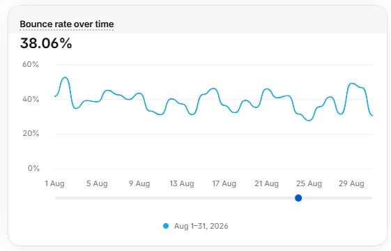 Shopify bounce rate over time for August 2026: 38.06%