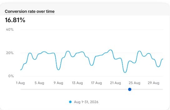 Shopify conversion rate over time for August 2026: 16.81%