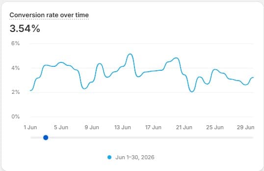 Shopify conversion rate over time for June 2026: 3.54%
