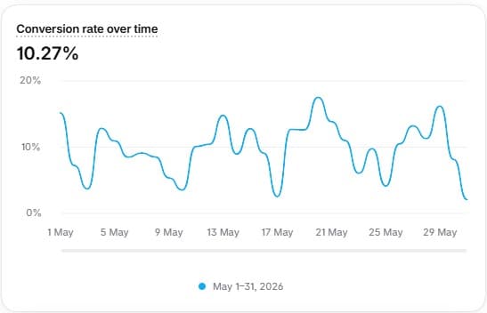 Shopify conversion rate over time for May 2026: 10.27%