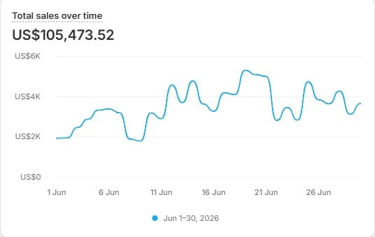 Shopify total sales over time for June 2026: US$105,473.52