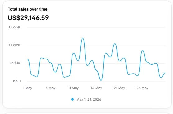 Shopify total sales over time for May 2026: US$29,146.59